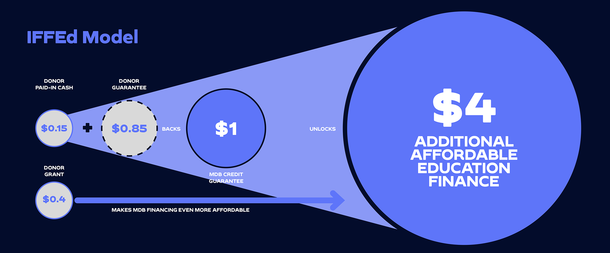 IFFEd value model